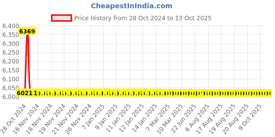 moglix.com TM Media 500g Entamoeba Medium, TM 726 tm media Price History Graph from 28 Oct 2024 to 13 Oct 2025