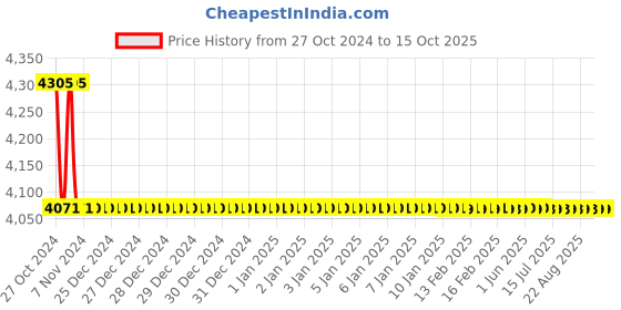 moglix.com TM Media 500g Enteric Fermentation Base, TM 2068 tm media Price History Graph from 27 Oct 2024 to 15 Oct 2025