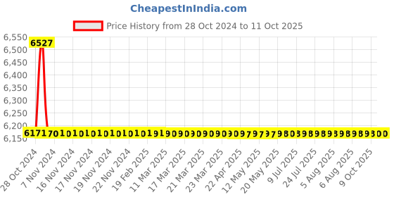 moglix.com TM Media 500g Enterococcus Agar Base, TM 2069 tm media Price History Graph from 28 Oct 2024 to 11 Oct 2025