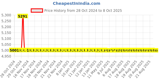 moglix.com TM Media 500g Enterococcus Confirmatory Agar, TM 727 tm media Price History Graph from 28 Oct 2024 to 8 Oct 2025