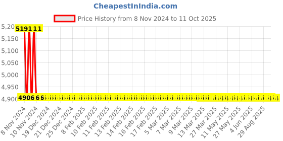 moglix.com TM Media 500g Enterococcus Confirmatory Broth, TM 728 tm media Price History Graph from 8 Nov 2024 to 10 Oct 2025