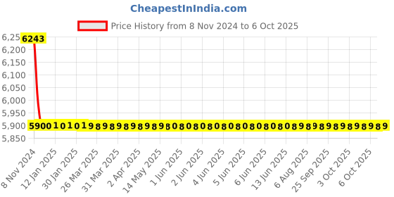 moglix.com TM Media 500g Enterococcus Differential Agar Base, TM 2070 tm media Price History Graph from 8 Nov 2024 to 6 Oct 2025