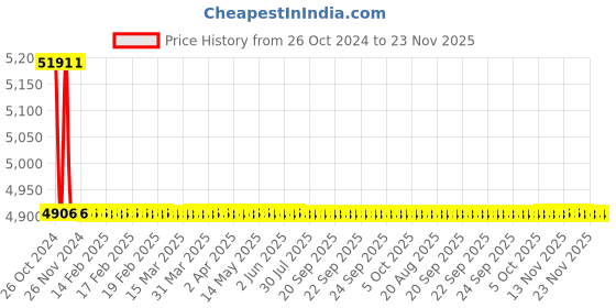 moglix.com TM Media 500g Enterococcus Presumptive Broth, TM 729 tm media Price History Graph from 26 Oct 2024 to 22 Nov 2025