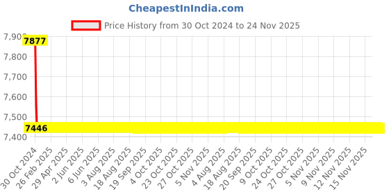 moglix.com TM Media 500g Esculin Agar, TM 730 tm media Price History Graph from 30 Oct 2024 to 24 Nov 2025