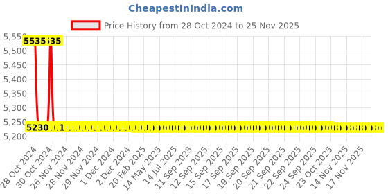 moglix.com TM Media 500g Ethyl Violet Azide Broth, TM 1179 tm media Price History Graph from 28 Oct 2024 to 24 Nov 2025