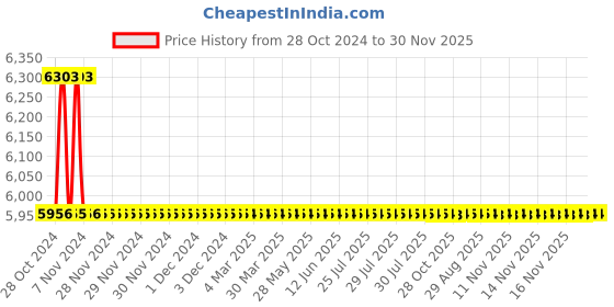 moglix.com TM Media 500g Ethyl Violet Azide Dextrose Agar, TM 991 tm media Price History Graph from 28 Oct 2024 to 30 Nov 2025