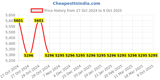 moglix.com TM Media 500g Eugonic LT 100 Broth Base W/O Tween 80, TM 2073 tm media Price History Graph from 27 Oct 2024 to 9 Oct 2025