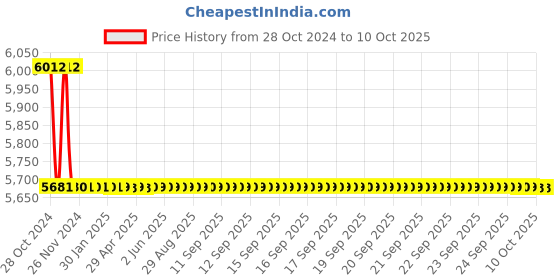 moglix.com TM Media 500g Extract Agar General Purpose Medium, TM 154 tm media Price History Graph from 28 Oct 2024 to 9 Oct 2025