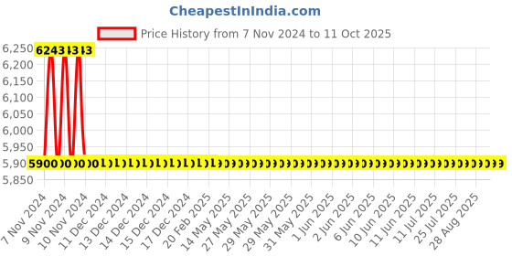 moglix.com TM Media 500g Fagi Agar, TM 965 tm media Price History Graph from 7 Nov 2024 to 11 Oct 2025