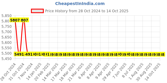 moglix.com TM Media 500g Fagi Broth, TM 966 tm media Price History Graph from 28 Oct 2024 to 14 Oct 2025