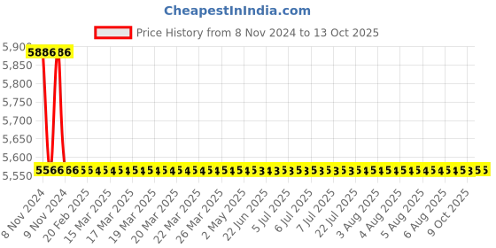 moglix.com TM Media 500g FDA &a; ATCC Bacteriostasis Broth, TM 935 tm media Price History Graph from 8 Nov 2024 to 13 Oct 2025