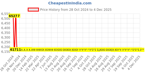 moglix.com TM Media 500g Feeley Gorman Agar, TM 2074 tm media Price History Graph from 28 Oct 2024 to 4 Dec 2025