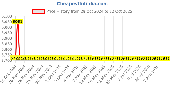 moglix.com TM Media 500g Fermentation Medium Base, TM 2076 tm media Price History Graph from 28 Oct 2024 to 12 Oct 2025