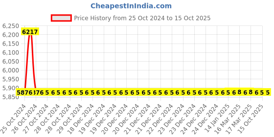 moglix.com TM Media 500g Fermentation Medium for Neisseria, TM 2077 tm media Price History Graph from 25 Oct 2024 to 15 Oct 2025