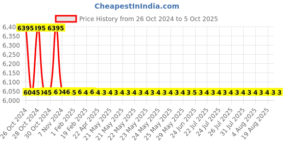 moglix.com TM Media 500g Fermentation Medium for Staphylococcus &a; Micrococcus, TM 2078 tm media Price History Graph from 26 Oct 2024 to 5 Oct 2025