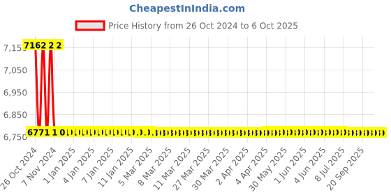 moglix.com TM Media 500g Fermentation Medium for Staphylococcus &a; Micrococcus W/0.2% Agar, TM 2079 tm media Price History Graph from 26 Oct 2024 to 5 Oct 2025