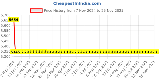 moglix.com TM Media 500g Fields Tryptic Digest Broth, TM 888 tm media Price History Graph from 7 Nov 2024 to 24 Nov 2025