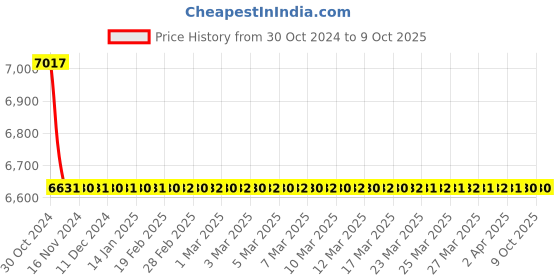 moglix.com TM Media 500g Fluconazole Testing Medium, TM 2080 tm media Price History Graph from 30 Oct 2024 to 8 Oct 2025