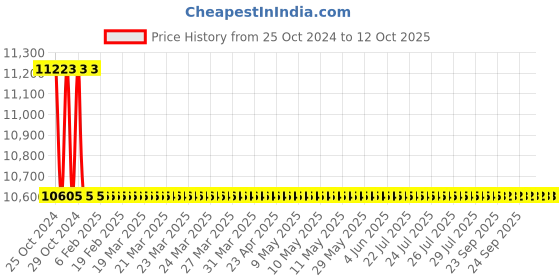 moglix.com TM Media 500g Fluid Casein Digest Soya Lecithin Medium, TM 733 tm media Price History Graph from 25 Oct 2024 to 11 Oct 2025