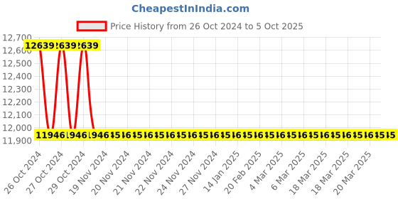 moglix.com TM Media 500g Fluid Casein Digest Soya-Lecithin Polysorbate 20 Medium, TM 1536 tm media Price History Graph from 26 Oct 2024 to 5 Oct 2025