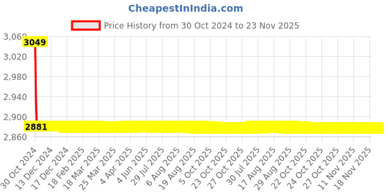moglix.com TM Media 500g Fluid Lactose Medium &a; Lactose Broth, TM 1538 tm media Price History Graph from 30 Oct 2024 to 22 Nov 2025