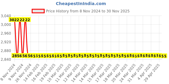 moglix.com TM Media 500g Fluid Sabouraud Medium, TM 317 tm media Price History Graph from 8 Nov 2024 to 30 Nov 2025