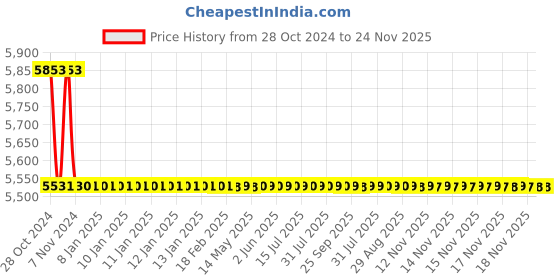 moglix.com TM Media 500g Fluid Selenite Cystine Medium Double Pack, TM 1540 tm media Price History Graph from 28 Oct 2024 to 24 Nov 2025