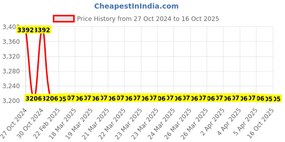 moglix.com TM Media 500g Fluid Tetrathionate Medium, TM 1684 tm media Price History Graph from 27 Oct 2024 to 15 Oct 2025