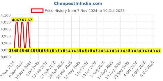 moglix.com TM Media 500g Fluid Tetrathionate Medium W/O Iodine &a; BG Modified, TM 2083 tm media Price History Graph from 7 Nov 2024 to 6 Oct 2025