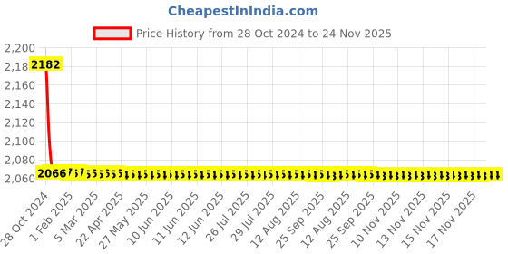 moglix.com TM Media 500g Fluid Thioglycollate Medium, TM 319 tm media Price History Graph from 28 Oct 2024 to 23 Nov 2025