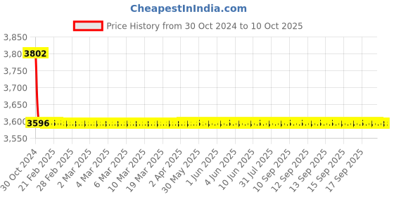 moglix.com TM Media 500g Fluid Thioglycollate Medium W/Meat Extract, TM 320 tm media Price History Graph from 30 Oct 2024 to 10 Oct 2025