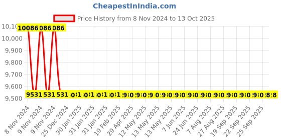 moglix.com TM Media 500g Fluorogenic &a; Mug Pseudomonas Agar Base, TM 1200 tm media Price History Graph from 8 Nov 2024 to 13 Oct 2025