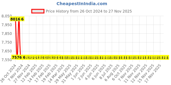 moglix.com TM Media 500g Fraser Broth Base Modified, TM 2093 tm media Price History Graph from 26 Oct 2024 to 26 Nov 2025