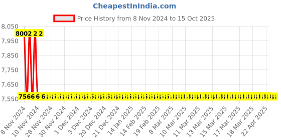 moglix.com TM Media 500g Friis Liquid Medium Base, TM 2095 tm media Price History Graph from 8 Nov 2024 to 14 Oct 2025