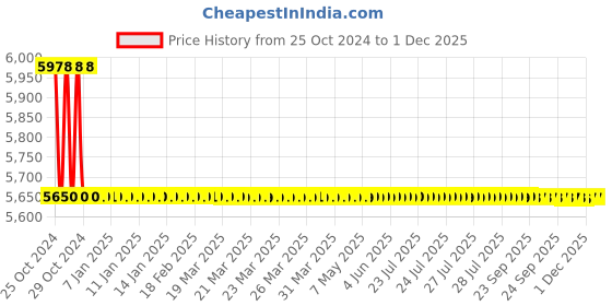 moglix.com TM Media 500g Fungal &a; Mycological Agar, TM 340 tm media Price History Graph from 25 Oct 2024 to 30 Nov 2025