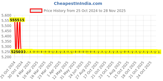 moglix.com TM Media 500g Fungal &a; Mycological Broth W/Low Ph, TM 115 tm media Price History Graph from 25 Oct 2024 to 28 Nov 2025