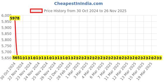 moglix.com TM Media 500g Fungi Kimmig Agar Base, TM 1189 tm media Price History Graph from 30 Oct 2024 to 26 Nov 2025
