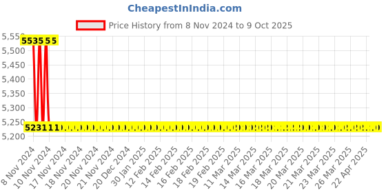 moglix.com TM Media 500g GBS Medium Base, TM 1545 tm media Price History Graph from 8 Nov 2024 to 9 Oct 2025