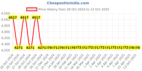 moglix.com TM Media 500g GC Agar Base, TM 116 tm media Price History Graph from 26 Oct 2024 to 12 Oct 2025