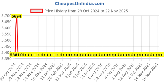 moglix.com TM Media 500g Gelatin Phosphate Buffer, TM 1192 tm media Price History Graph from 28 Oct 2024 to 22 Nov 2025