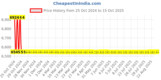 moglix.com TM Media 500g General Anaerobic Bacterial Medium, TM 1691 tm media Price History Graph from 25 Oct 2024 to 15 Oct 2025