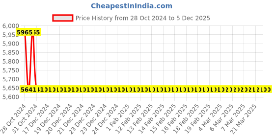 moglix.com TM Media 500g Giolitti-Cantoni Broth Base, TM 118A tm media Price History Graph from 28 Oct 2024 to 5 Dec 2025