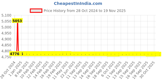 moglix.com TM Media 500g Glucose Agar Modified Maintenance Medium, TM 1548 tm media Price History Graph from 28 Oct 2024 to 19 Nov 2025