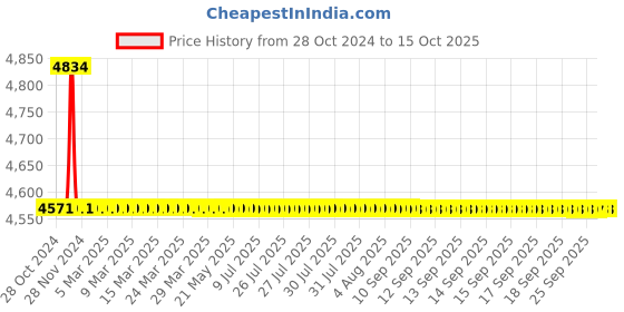 moglix.com TM Media 500g Glucose Citrate Broth Base, TM 738 tm media Price History Graph from 28 Oct 2024 to 14 Oct 2025