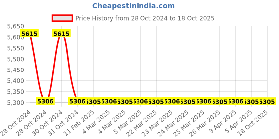 moglix.com TM Media 500g Glucose Cysteine Agar Base W/Thiamine, TM 739 tm media Price History Graph from 28 Oct 2024 to 18 Oct 2025