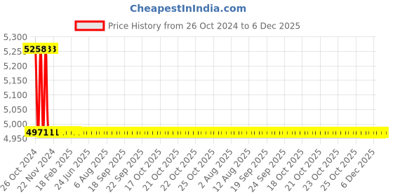 moglix.com TM Media 500g Glucose of Medium, TM 2100 tm media Price History Graph from 26 Oct 2024 to 6 Dec 2025
