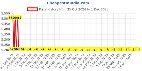 moglix.com TM Media 500g Glucose Salt Teepol Broth Double Pack, TM 1194 tm media Price History Graph from 25 Oct 2024 to 30 Nov 2025
