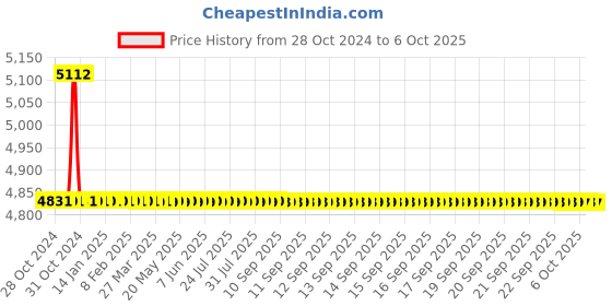 moglix.com TM Media 500g Glucose Yeast Extract Acetate Broth, TM 1549 tm media Price History Graph from 28 Oct 2024 to 6 Oct 2025