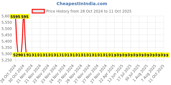 moglix.com TM Media 500g Glucose Yeast Extract Agar, TM 585 tm media Price History Graph from 28 Oct 2024 to 10 Oct 2025