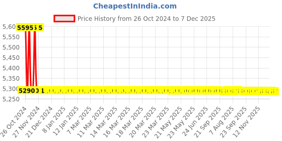 moglix.com TM Media 500g Glucose Yeast Peptone Agar, TM 586 tm media Price History Graph from 26 Oct 2024 to 7 Dec 2025